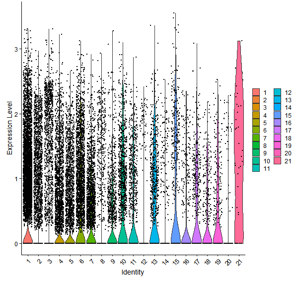 Violin plot by cell cluster