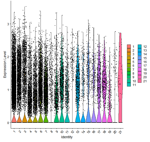 Violin plot by cell cluster