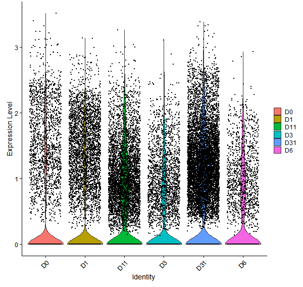 Violin plot by developmental stage