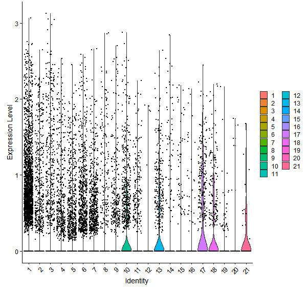 Violin plot by cell cluster