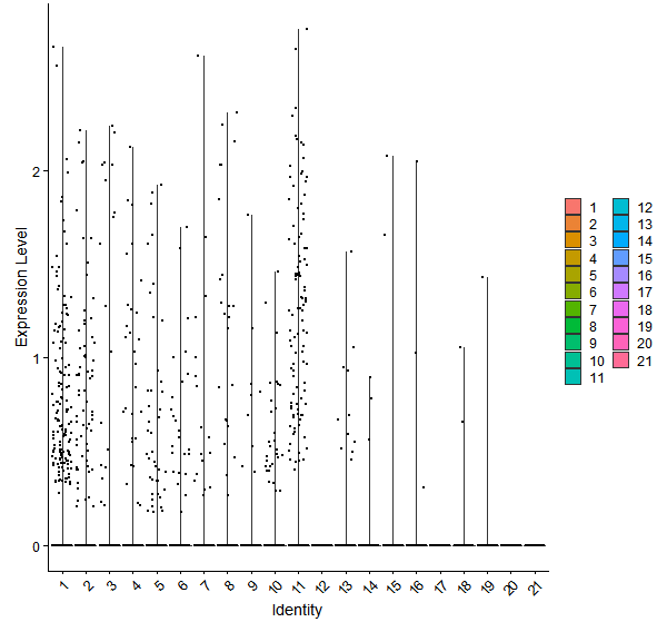 Violin plot by cell cluster