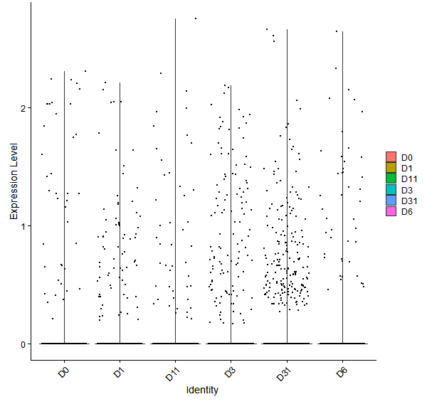 Violin plot by developmental stage