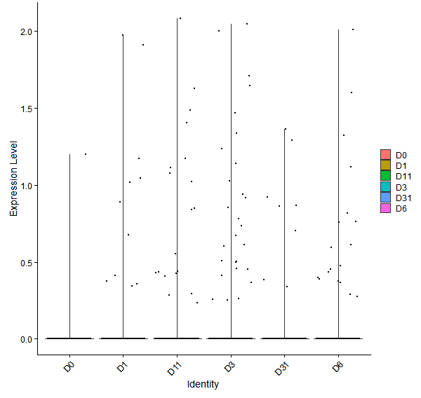 Violin plot by developmental stage