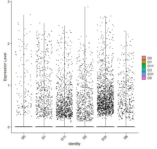 Violin plot by developmental stage