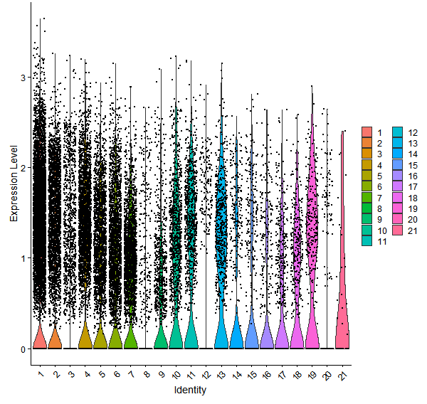 Violin plot by cell cluster