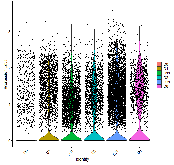 Violin plot by developmental stage