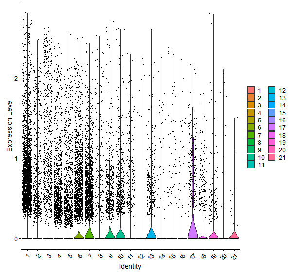 Violin plot by cell cluster