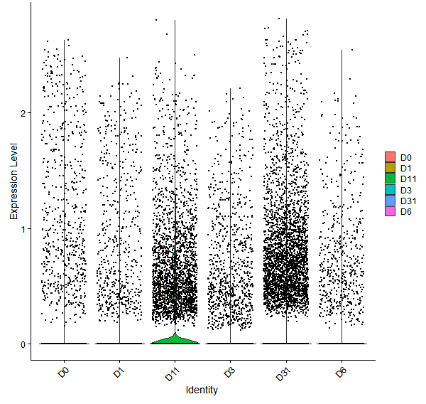 Violin plot by developmental stage