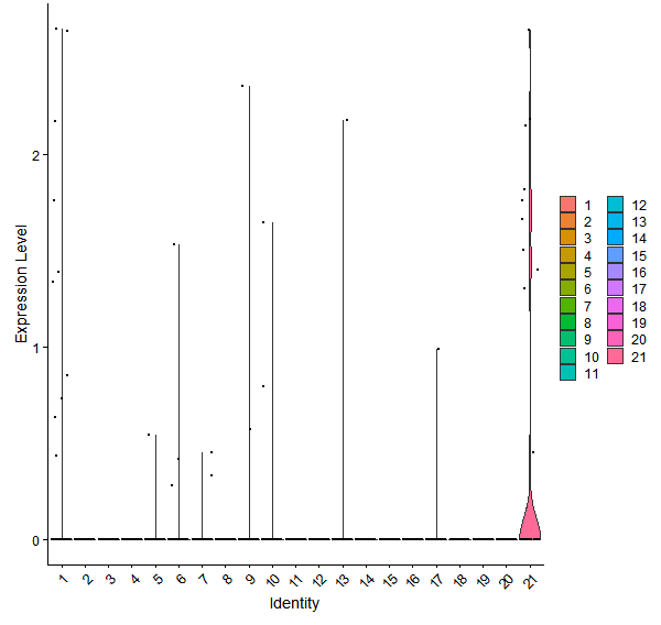 Violin plot by cell cluster