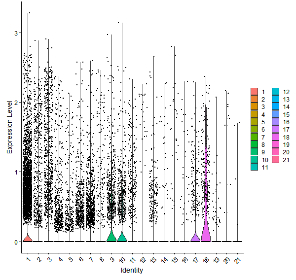 Violin plot by cell cluster