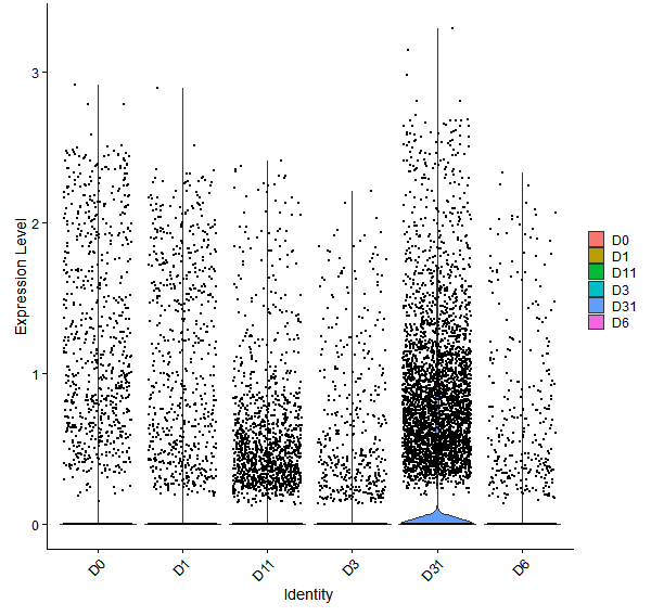 Violin plot by developmental stage