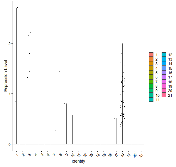 Violin plot by cell cluster