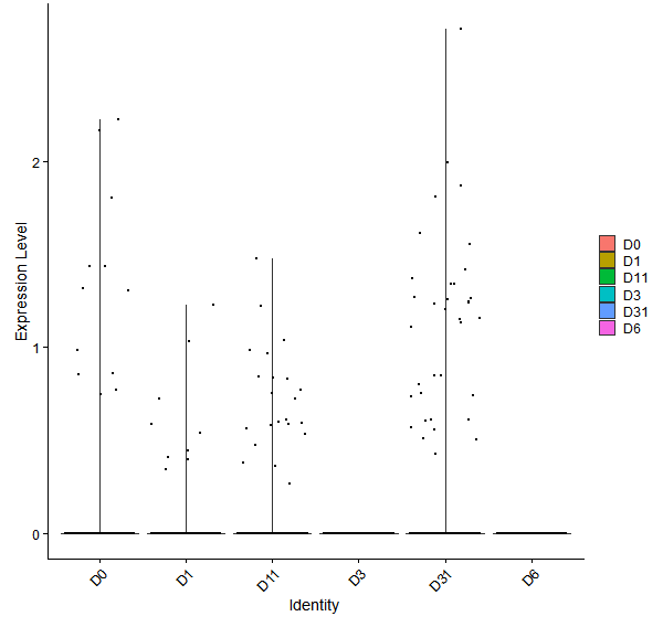 Violin plot by developmental stage