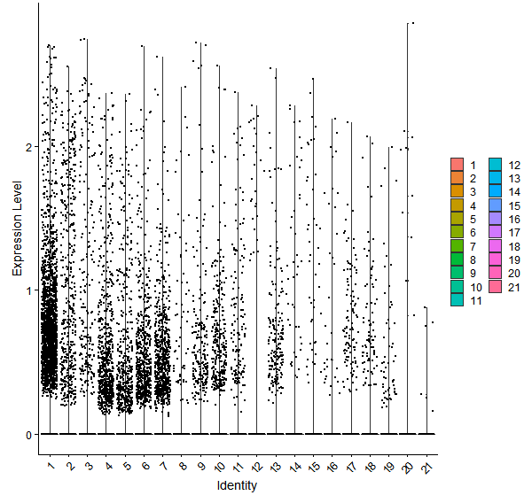 Violin plot by cell cluster