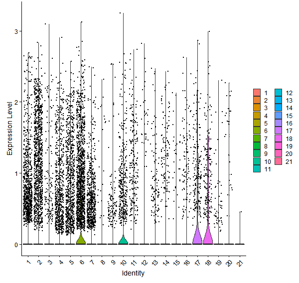 Violin plot by cell cluster