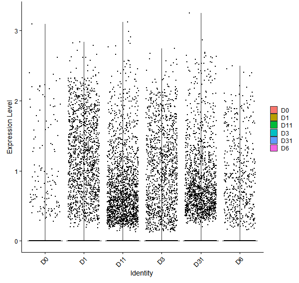 Violin plot by developmental stage
