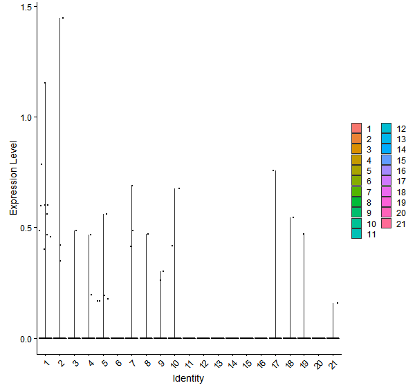 Violin plot by cell cluster