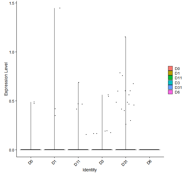 Violin plot by developmental stage