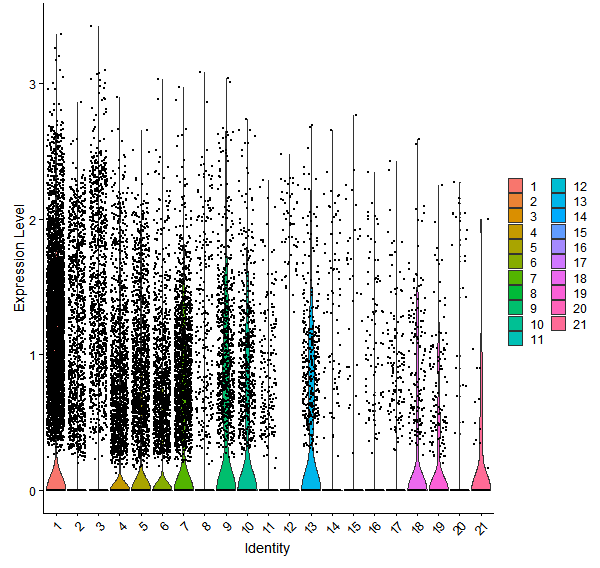 Violin plot by cell cluster