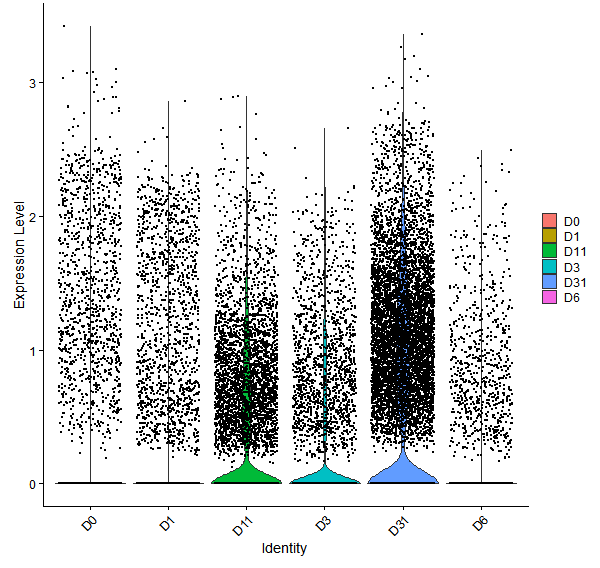 Violin plot by developmental stage
