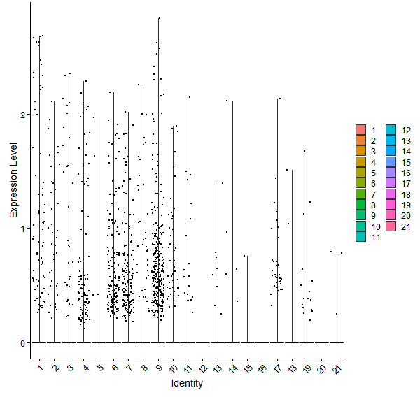 Violin plot by cell cluster