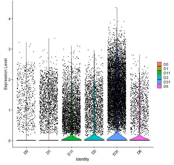 Violin plot by developmental stage