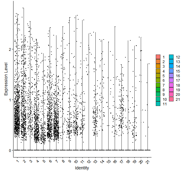 Violin plot by cell cluster