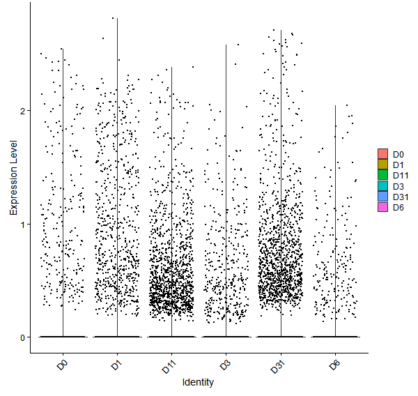 Violin plot by developmental stage