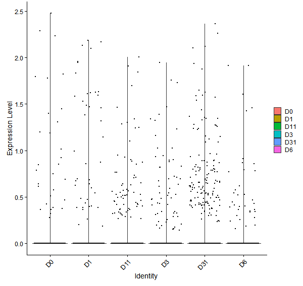 Violin plot by developmental stage