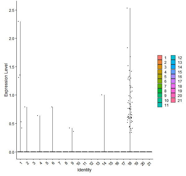 Violin plot by cell cluster