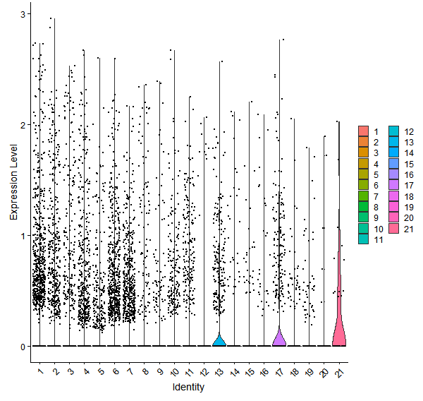 Violin plot by cell cluster