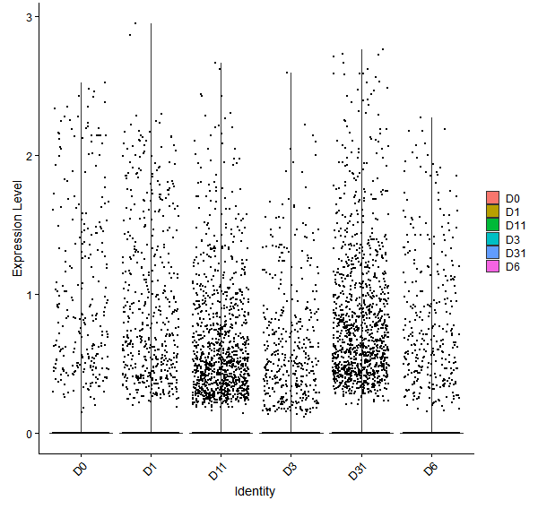 Violin plot by developmental stage