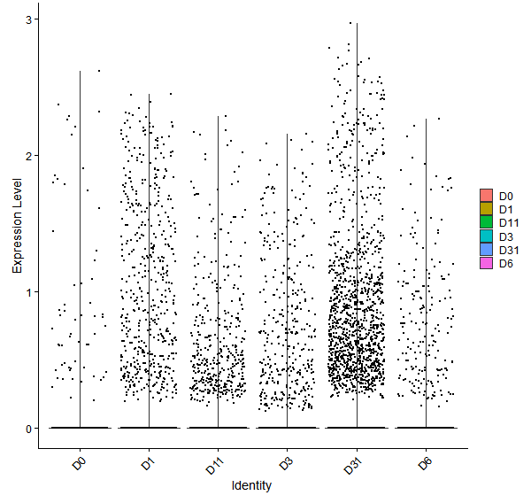 Violin plot by developmental stage