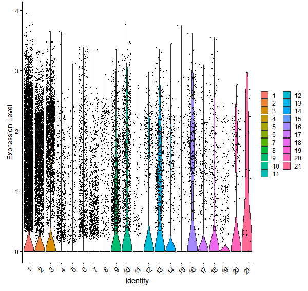 Violin plot by cell cluster