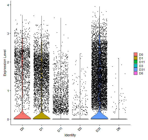 Violin plot by developmental stage