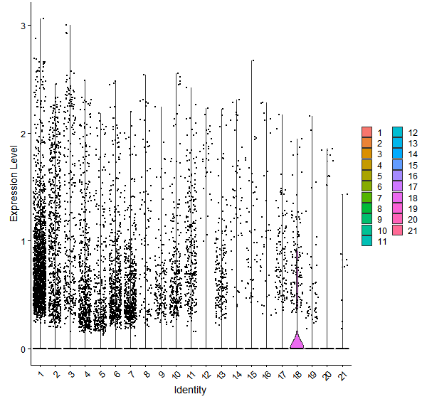 Violin plot by cell cluster