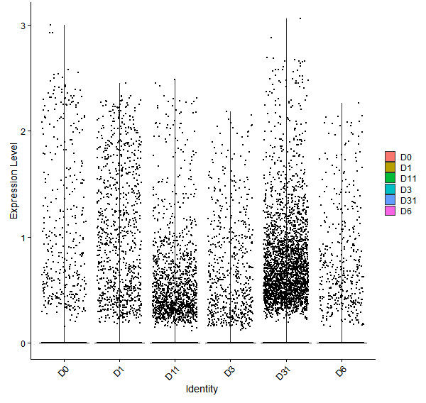 Violin plot by developmental stage