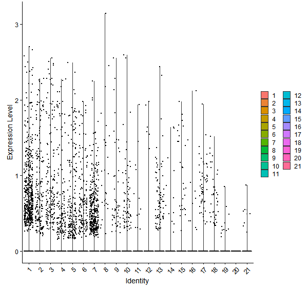 Violin plot by cell cluster