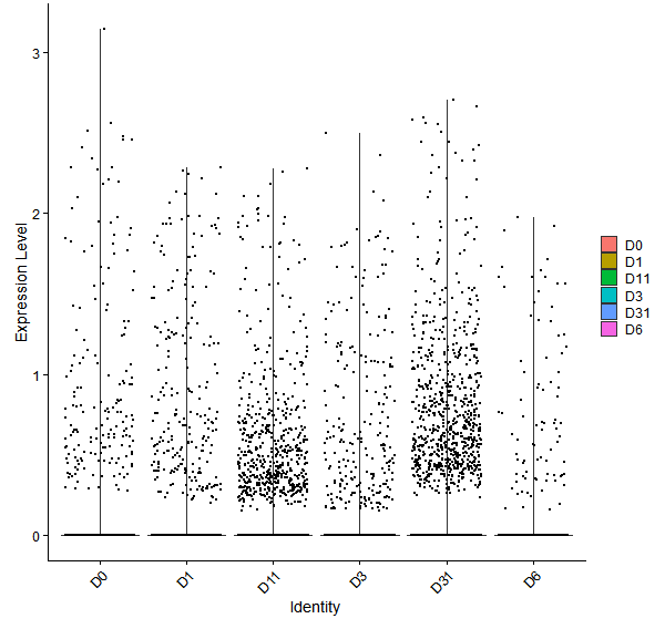 Violin plot by developmental stage