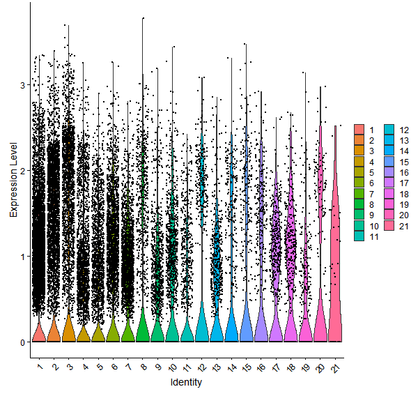Violin plot by cell cluster