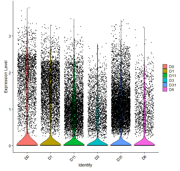 Violin plot by developmental stage