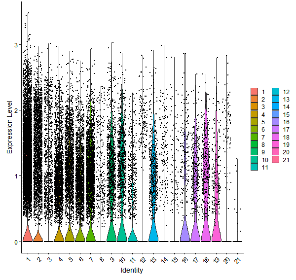 Violin plot by cell cluster