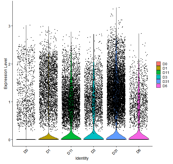 Violin plot by developmental stage