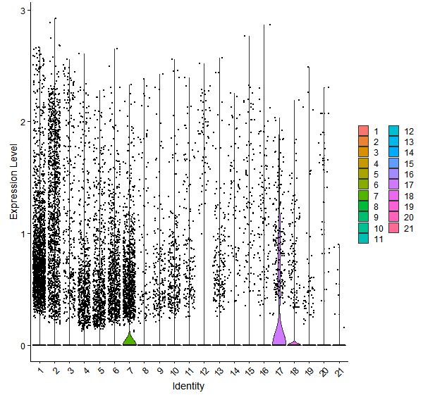 Violin plot by cell cluster