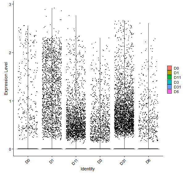 Violin plot by developmental stage