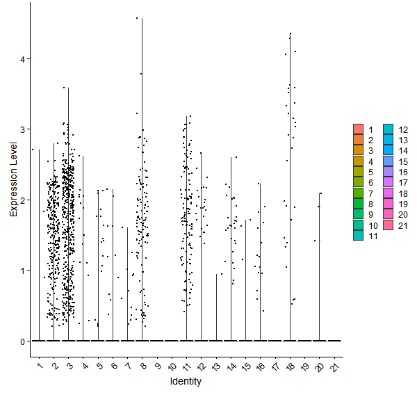 Violin plot by cell cluster