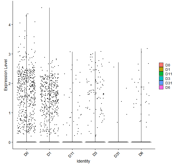 Violin plot by developmental stage