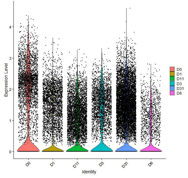 Violin plot by developmental stage