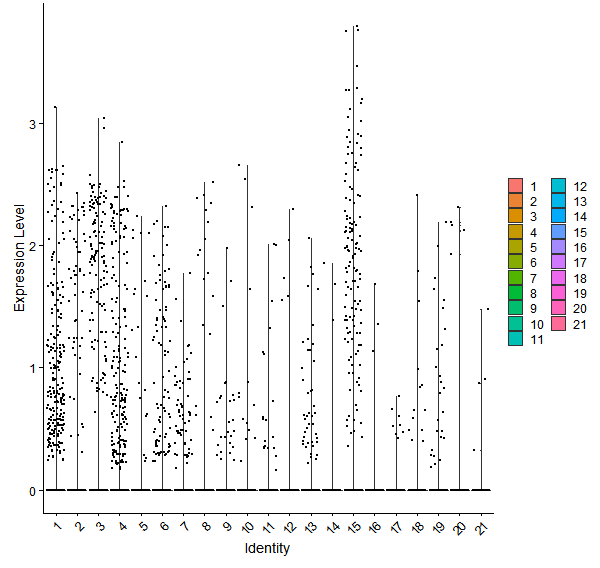 Violin plot by cell cluster