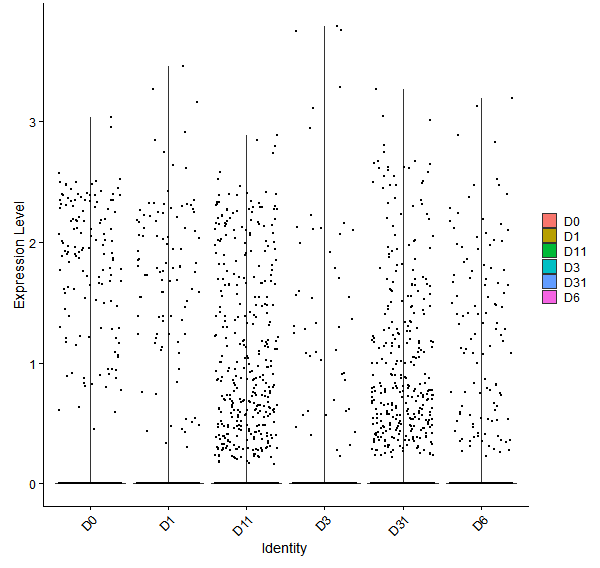 Violin plot by developmental stage
